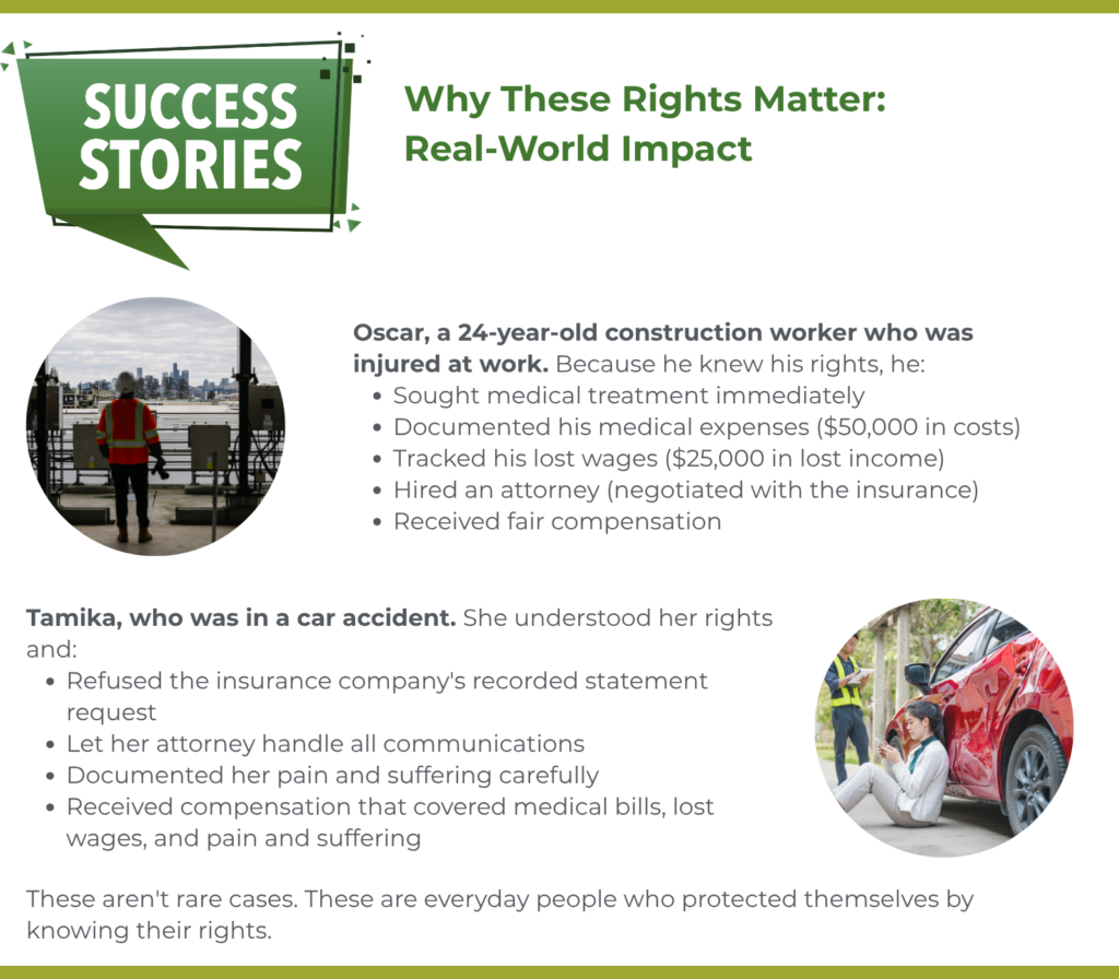 Consider Oscar, a 24-year-old construction worker who was injured at work. Because he knew his rights, he: Sought medical treatment immediately (protecting his health) Documented his medical expenses (proving $50,000 in costs) Tracked his lost wages (showing $25,000 in lost income) Hired an attorney (who negotiated with the insurance company) Received fair compensation (instead of the initial low offer) Or Tamika, who was in a car accident. She understood her rights and: Refused the insurance company's recorded statement request Let her attorney handle all communications Documented her pain and suffering carefully Received compensation that covered medical bills, lost wages, and pain and suffering These aren't rare cases. These are everyday people who protected themselves by knowing their rights.