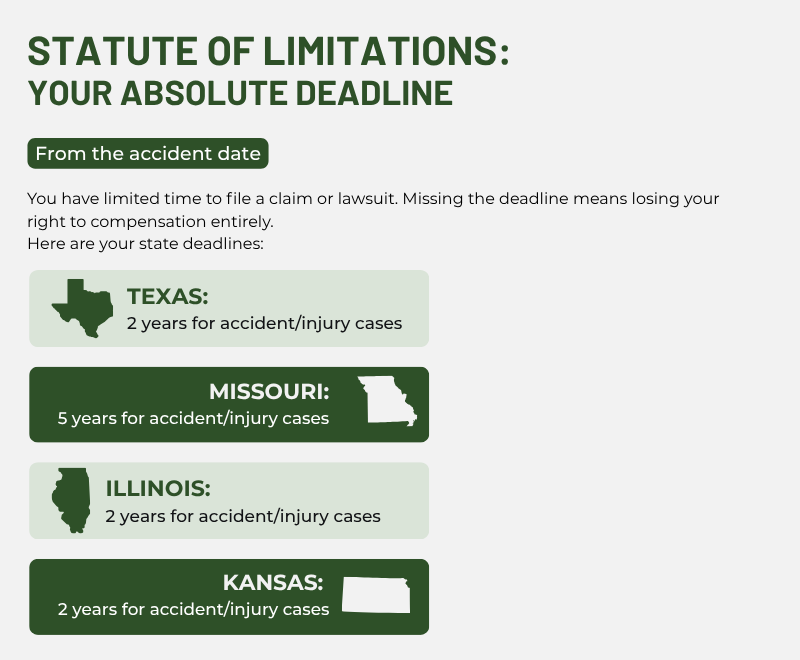 Statute of Limitations: Your Absolute Deadline You have limited time to file a claim or lawsuit. Missing the deadline means losing your right to compensation entirely. Here are your state deadlines: Texas: 2 years from accident date Missouri: 5 years from accident date Illinois: 2 years from accident date Kansas: 2 years from accident date