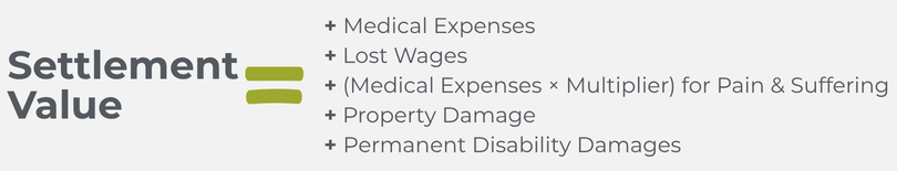 Settlement Value = Medical Expenses + Lost Wages + (Medical Expenses × Multiplier) for Pain & Suffering + Property Damage + Permanent Disability Damages